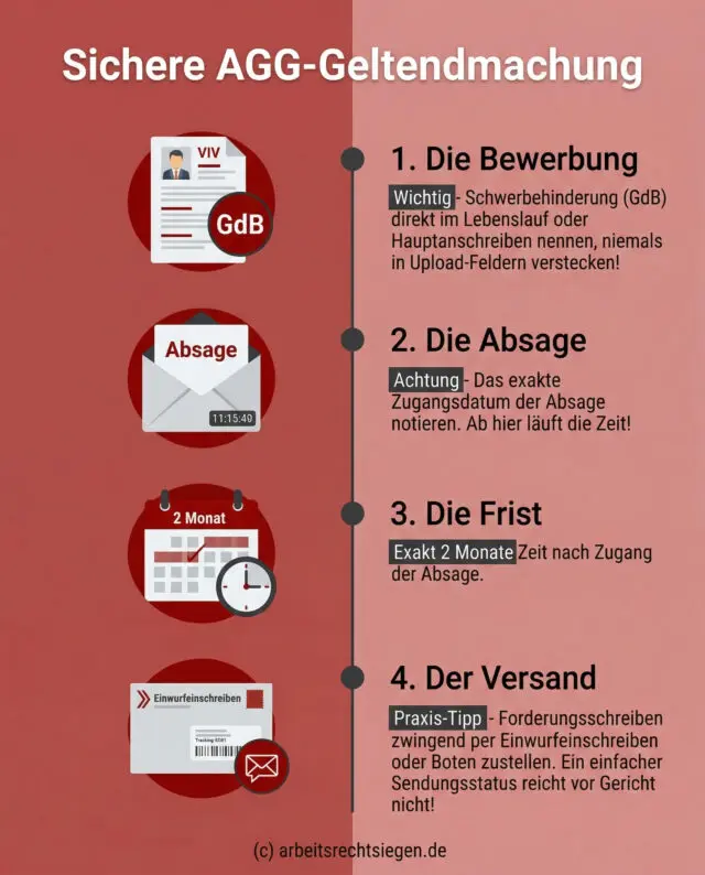 Infografik: Ein chronologischer Zeitstrahl zeigt die 4 entscheidenden Schritte zur korrekten Geltendmachung von AGG-Ansprüchen bei Diskriminierung im Bewerbungsverfahren. 1. Bewerbung mit gut sichtbarem GdB, 2. Absagedatum exakt notieren, 3. Die strikte Zwei-Monats-Frist beachten, 4. Sichere und nachweisbare Zustellung des Forderungsschreibens per Bote oder Einwurfeinschreiben.
