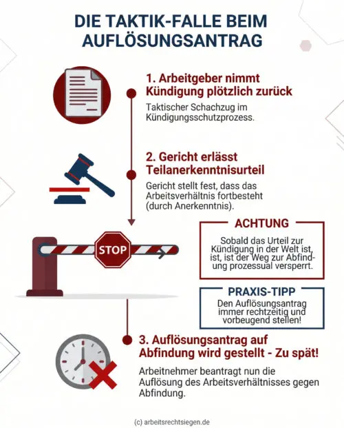 Infografik: Ein vertikaler Zeitstrahl zeigt die prozessuale Falle beim Auflösungsantrag. Nach der Rücknahme der Kündigung durch den Arbeitgeber und dem folgenden Teilanerkenntnisurteil des Gerichts schließt sich das prozessuale Fenster. Ein späterer Antrag auf Abfindung scheitert an der abgelaufenen Zeit. Ein Praxis-Tipp rät zur vorbeugenden Antragstellung.