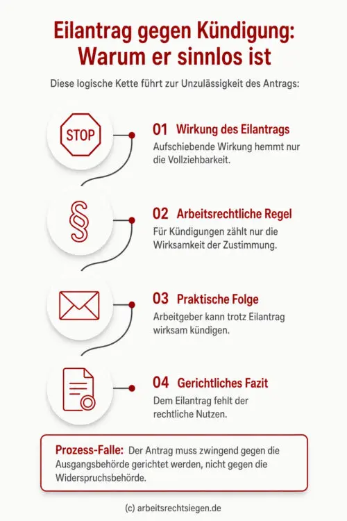 Infografik: Warum ein Eilantrag gegen die Kündigungszustimmung für Schwerbehinderte oft unzulässig ist, da er nur die Vollziehbarkeit, nicht aber die arbeitsrechtlich entscheidende Wirksamkeit hemmt.
